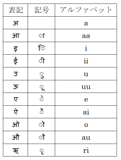 ネパール語での母音の表記と発音について Nepalingual Com