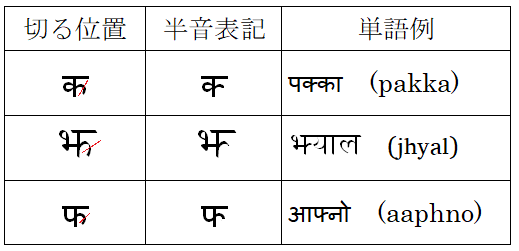 デバナガリ文字の半音の作り方 ネパール語 Nepalingual Com