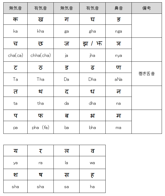 ネパール語での子音の表記と発音について Nepalingual Com